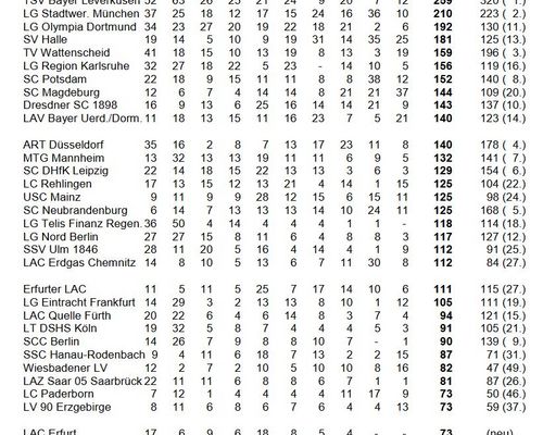 DLV-Rangliste: Fünf hessische Klubs in den Top 50 