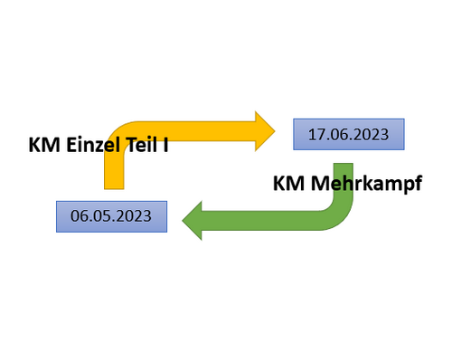 Termintausch KM Einzel I und Mehrkampf